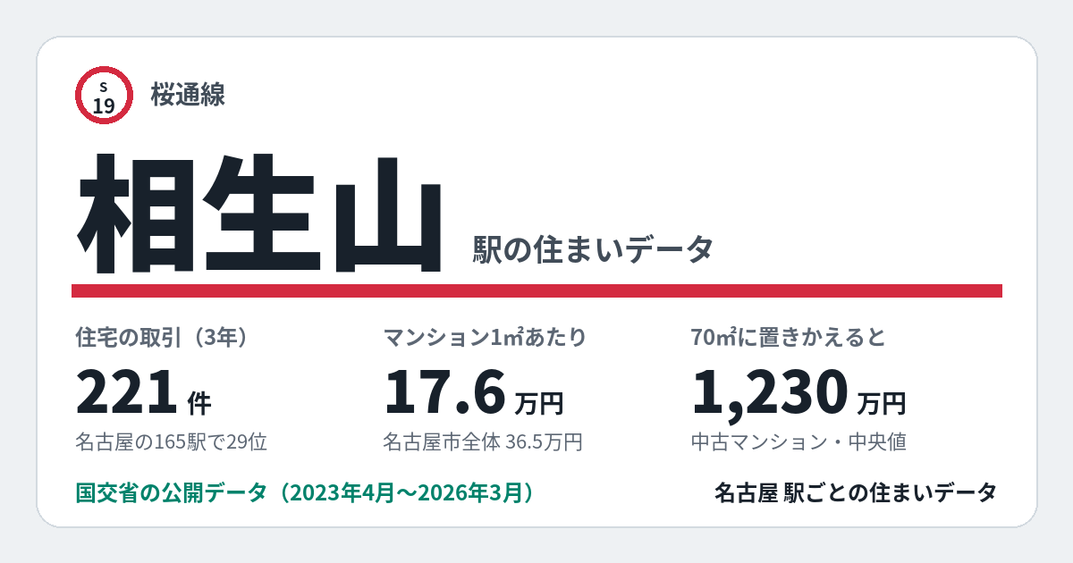 相生山駅のデータカード。住宅の取引221件、名古屋の165駅で29位。