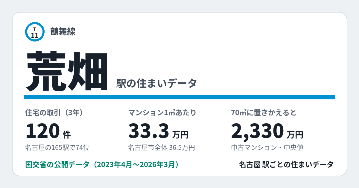 荒畑駅のデータカード。住宅の取引120件、名古屋の165駅で74位。