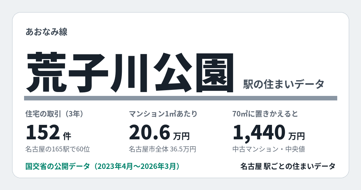 荒子川公園駅のデータカード。住宅の取引152件、名古屋の165駅で60位。