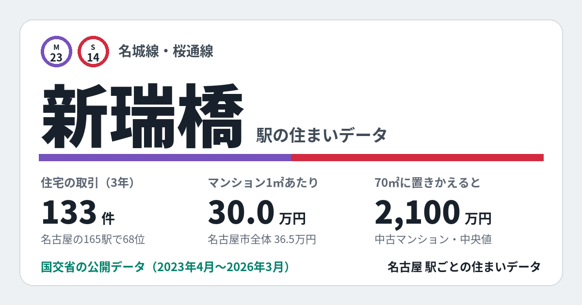 新瑞橋駅のデータカード。住宅の取引133件、名古屋の165駅で68位。