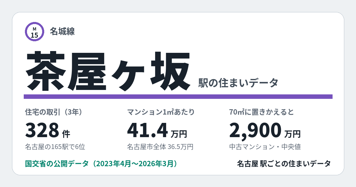 茶屋ヶ坂駅のデータカード。住宅の取引328件、名古屋の165駅で6位。