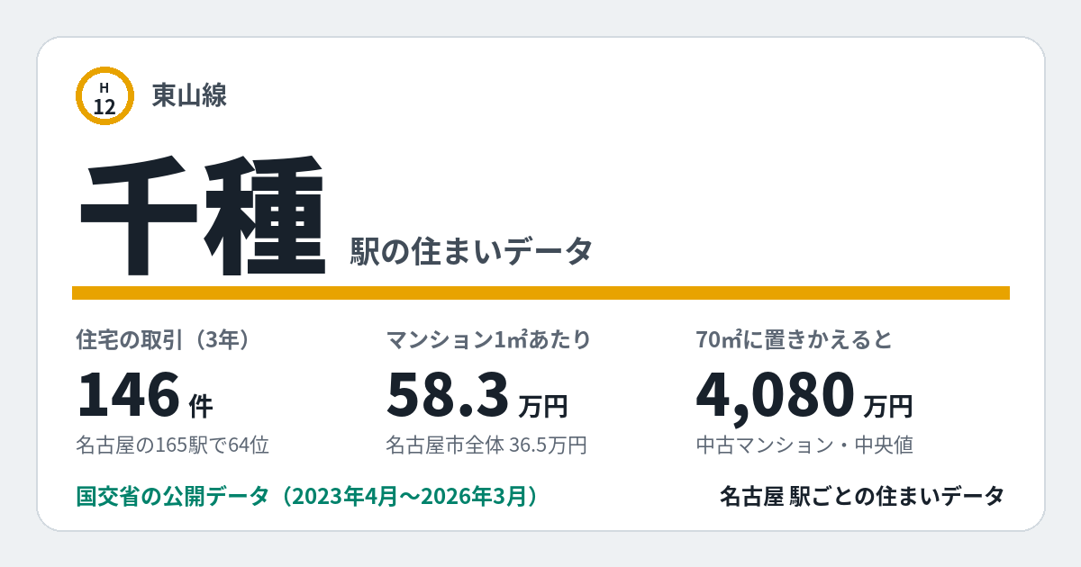 千種駅のデータカード。住宅の取引146件、名古屋の165駅で64位。