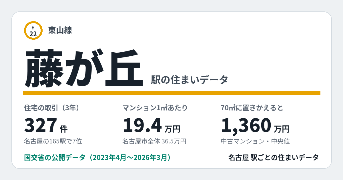 藤が丘駅のデータカード。住宅の取引327件、名古屋の165駅で7位。