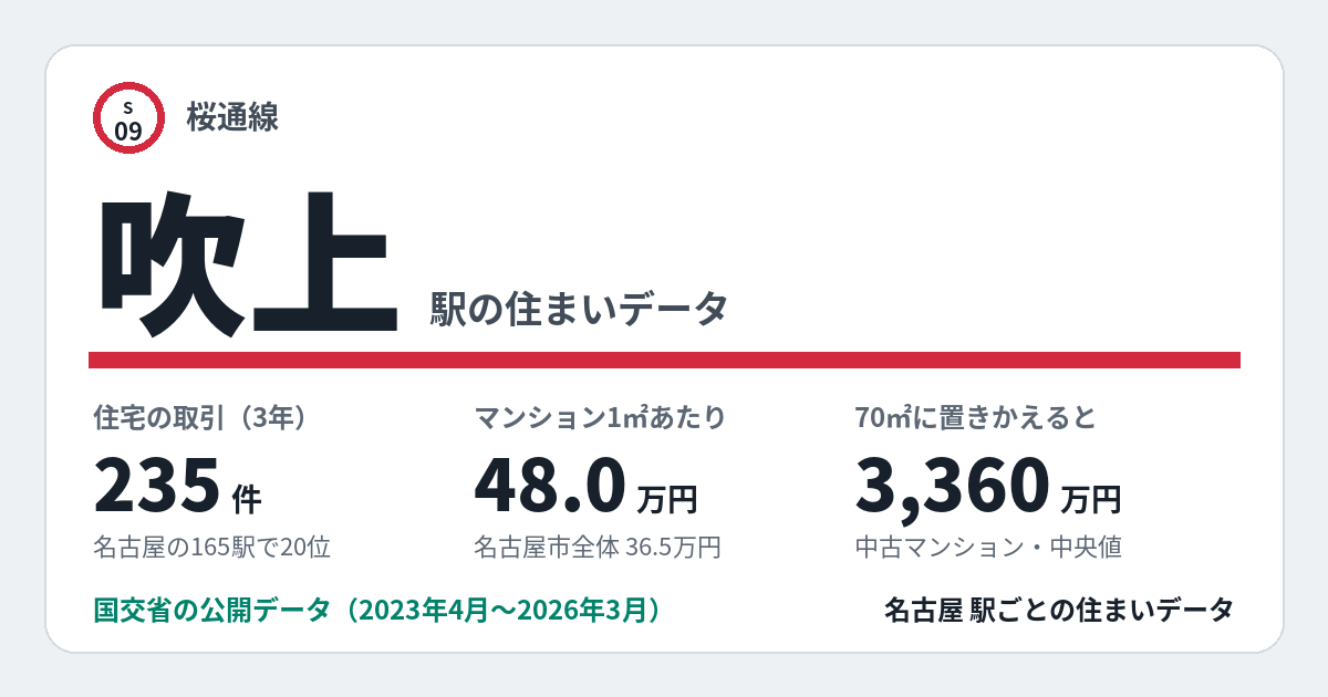 吹上駅のデータカード。住宅の取引235件、名古屋の165駅で20位。