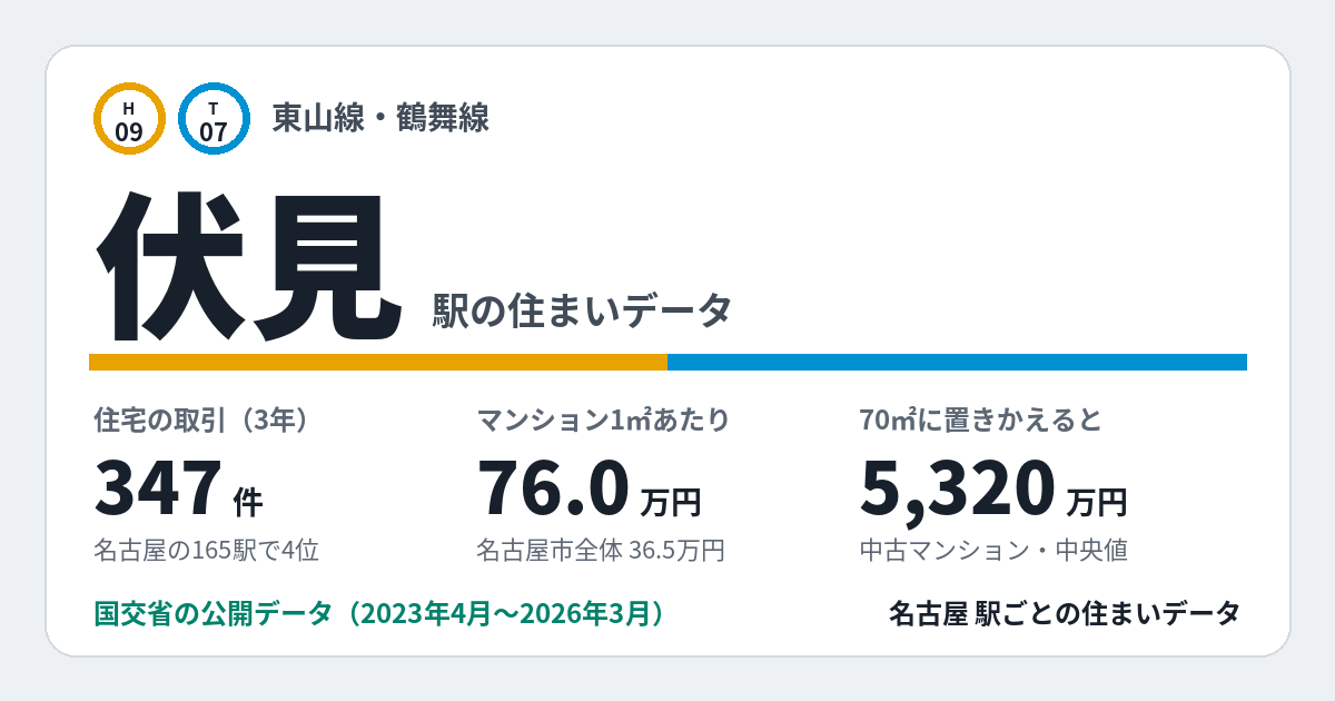 伏見駅のデータカード。住宅の取引347件、名古屋の165駅で4位。