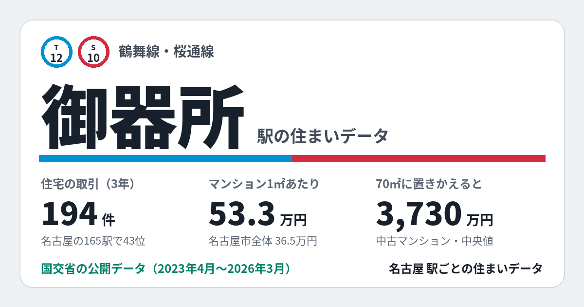 御器所駅のデータカード。住宅の取引194件、名古屋の165駅で43位。