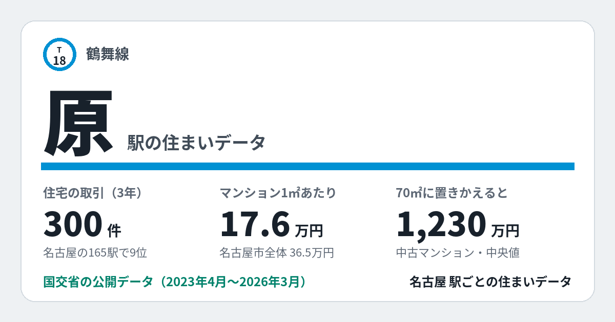 原駅のデータカード。住宅の取引300件、名古屋の165駅で9位。