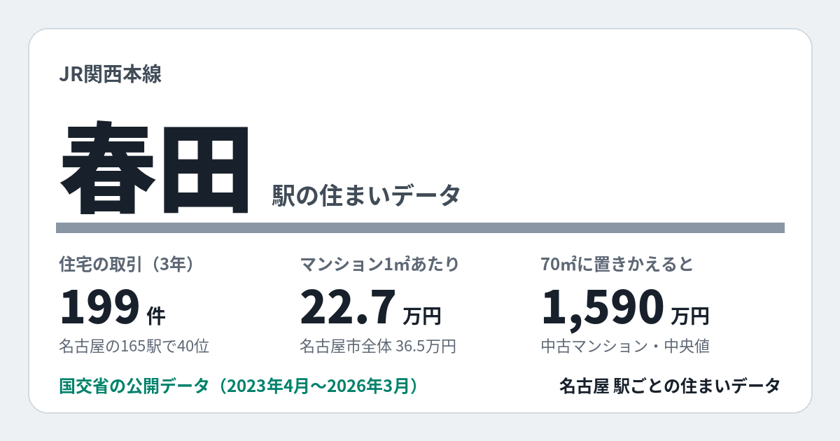 春田駅のデータカード。住宅の取引199件、名古屋の165駅で40位。
