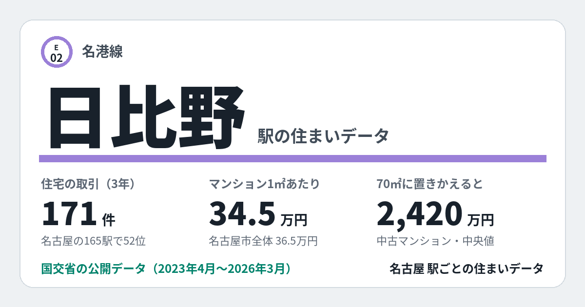 日比野駅のデータカード。住宅の取引171件、名古屋の165駅で52位。
