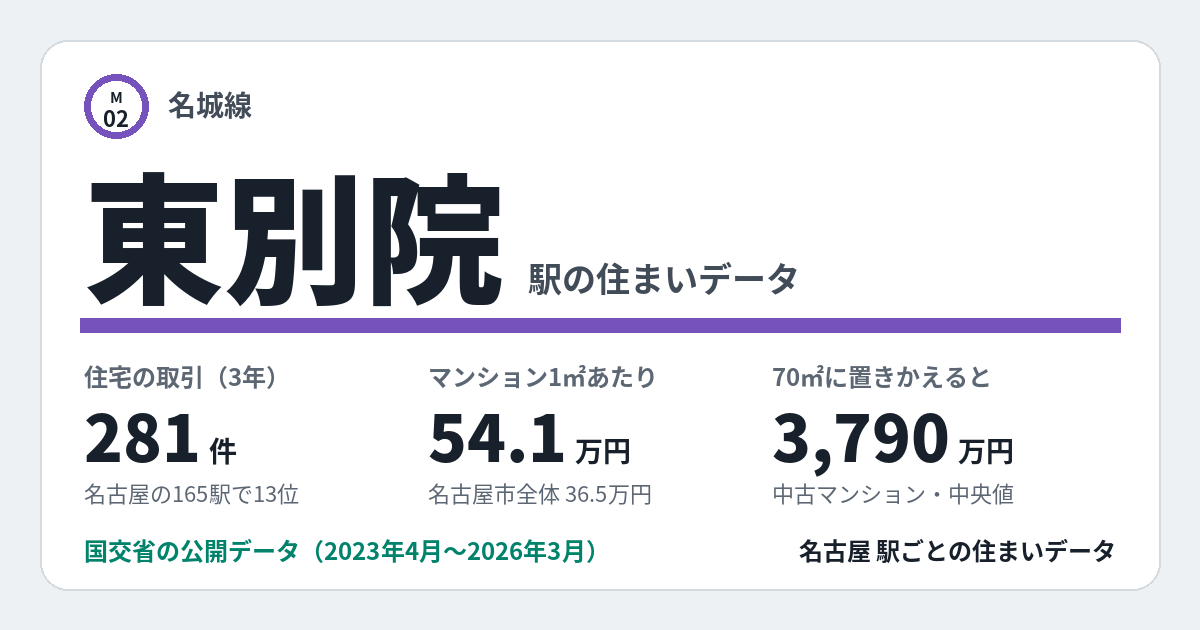 東別院駅のデータカード。住宅の取引281件、名古屋の165駅で13位。
