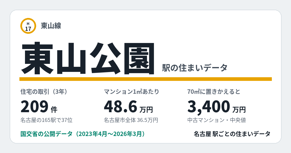 東山公園駅のデータカード。住宅の取引209件、名古屋の165駅で37位。