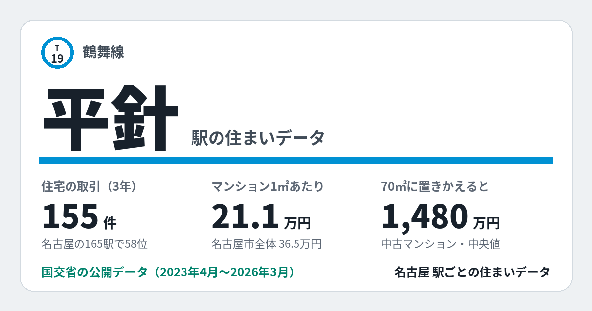 平針駅のデータカード。住宅の取引155件、名古屋の165駅で58位。