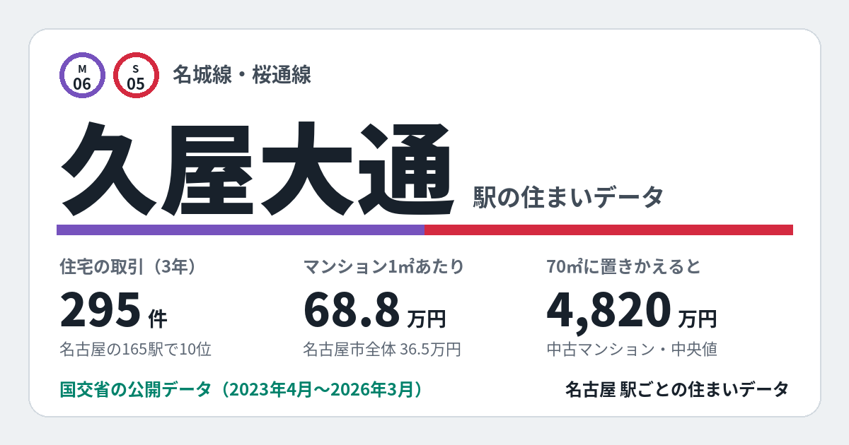 久屋大通駅のデータカード。住宅の取引295件、名古屋の165駅で10位。