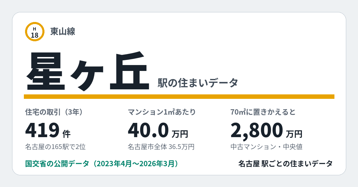星ヶ丘駅のデータカード。住宅の取引419件、名古屋の165駅で2位。