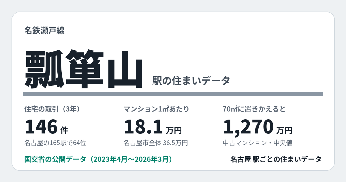 瓢箪山駅のデータカード。住宅の取引146件、名古屋の165駅で64位。