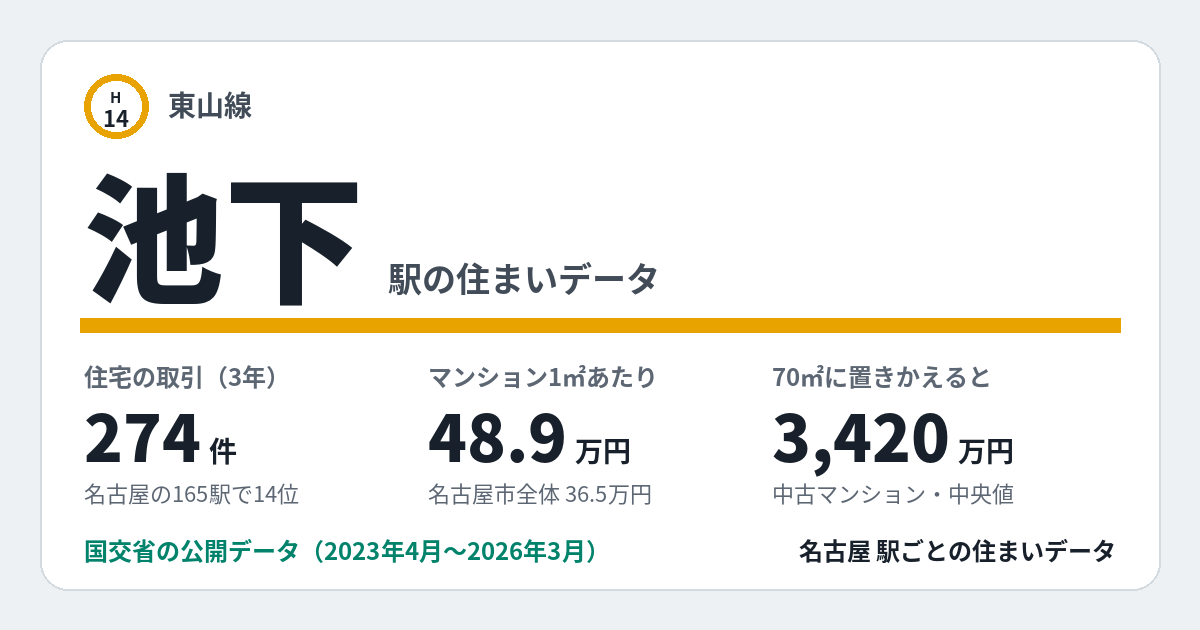 池下駅のデータカード。住宅の取引274件、名古屋の165駅で14位。