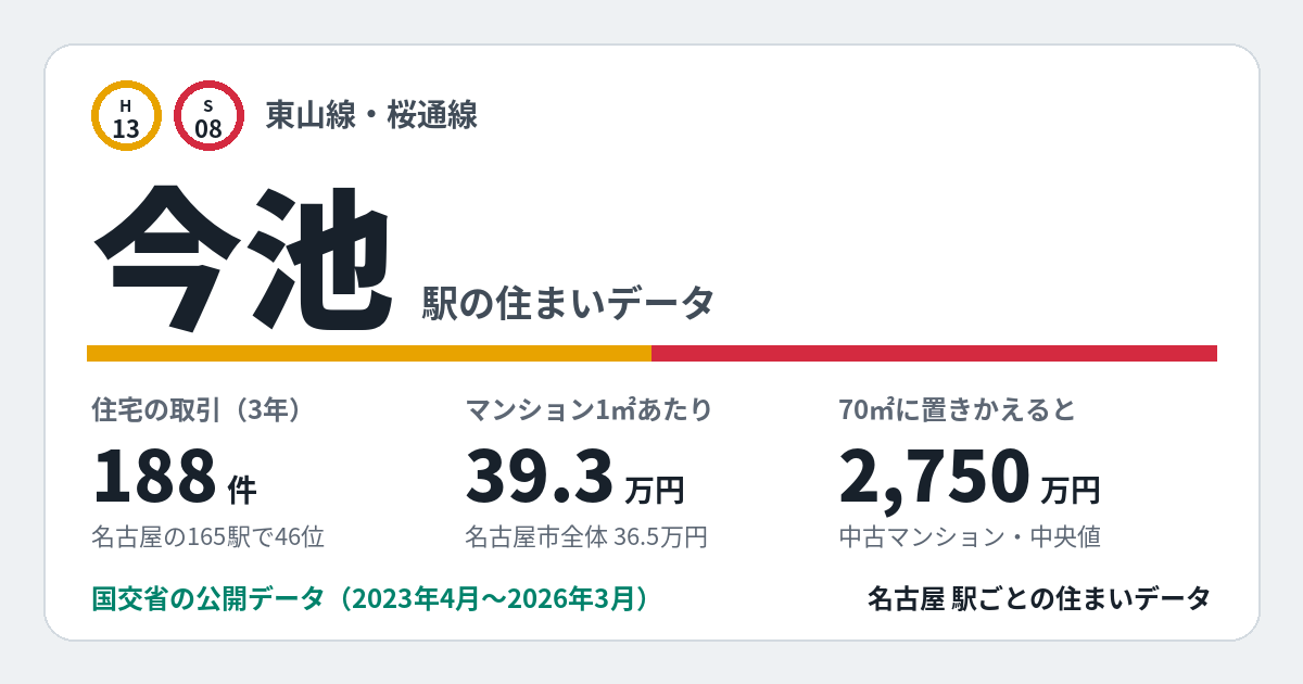 今池駅のデータカード。住宅の取引188件、名古屋の165駅で46位。