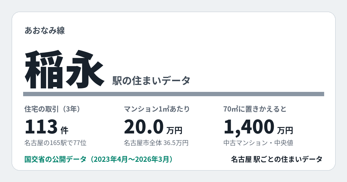 稲永駅のデータカード。住宅の取引113件、名古屋の165駅で77位。