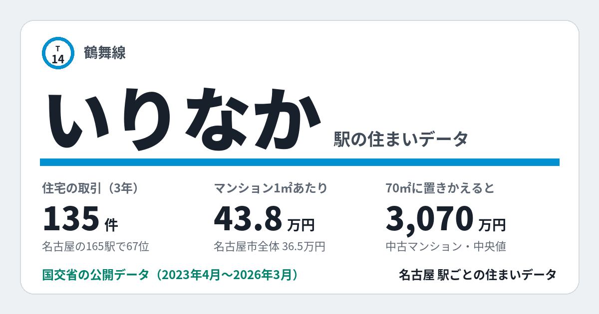 いりなか駅のデータカード。住宅の取引135件、名古屋の165駅で67位。