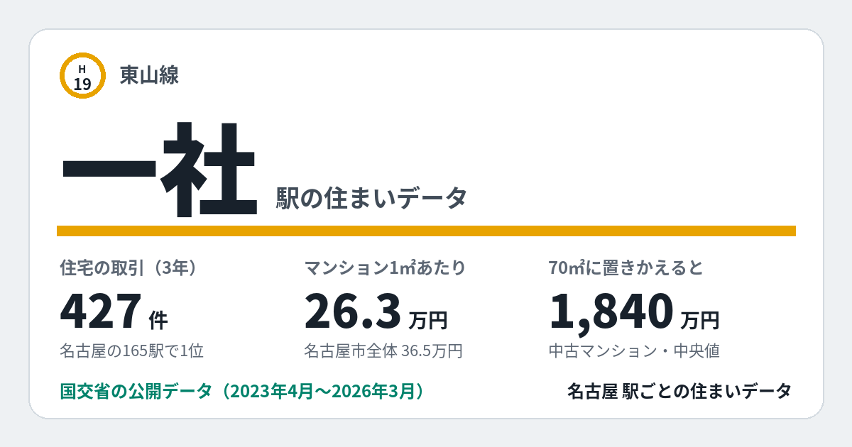 一社駅のデータカード。住宅の取引427件、名古屋の165駅で1位。