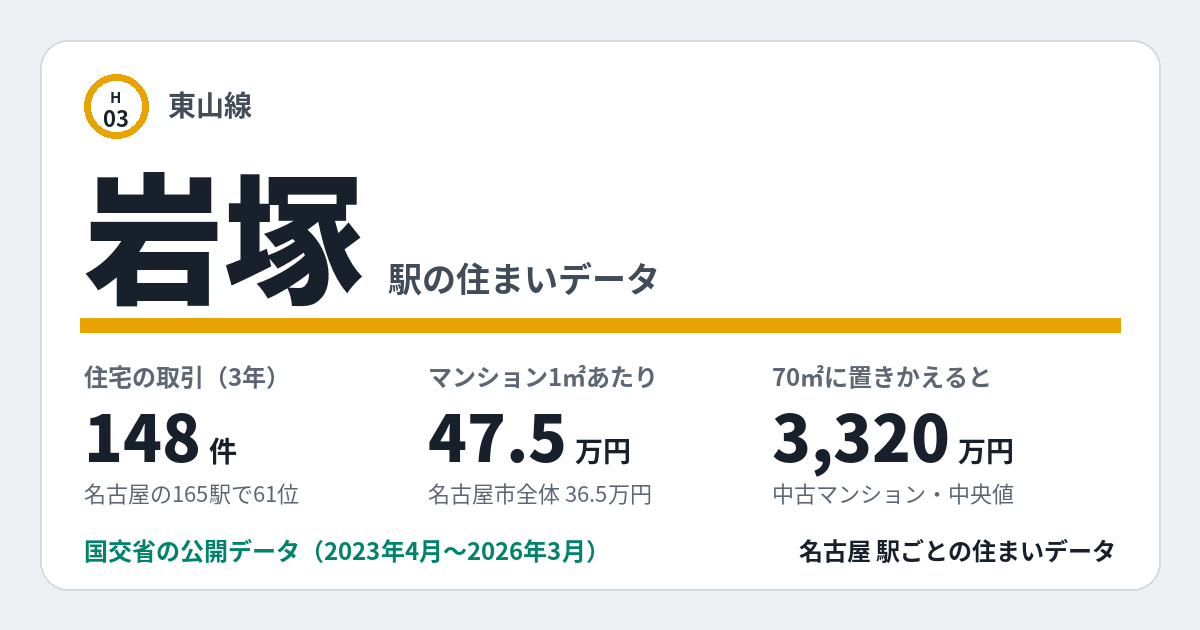 岩塚駅のデータカード。住宅の取引148件、名古屋の165駅で61位。