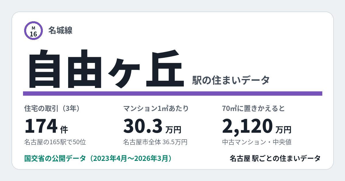 自由ヶ丘駅のデータカード。住宅の取引174件、名古屋の165駅で50位。