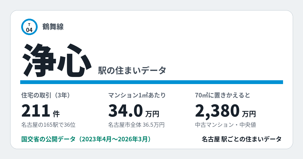 浄心駅のデータカード。住宅の取引211件、名古屋の165駅で36位。