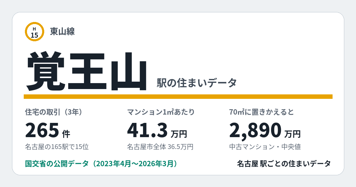 覚王山駅のデータカード。住宅の取引265件、名古屋の165駅で15位。
