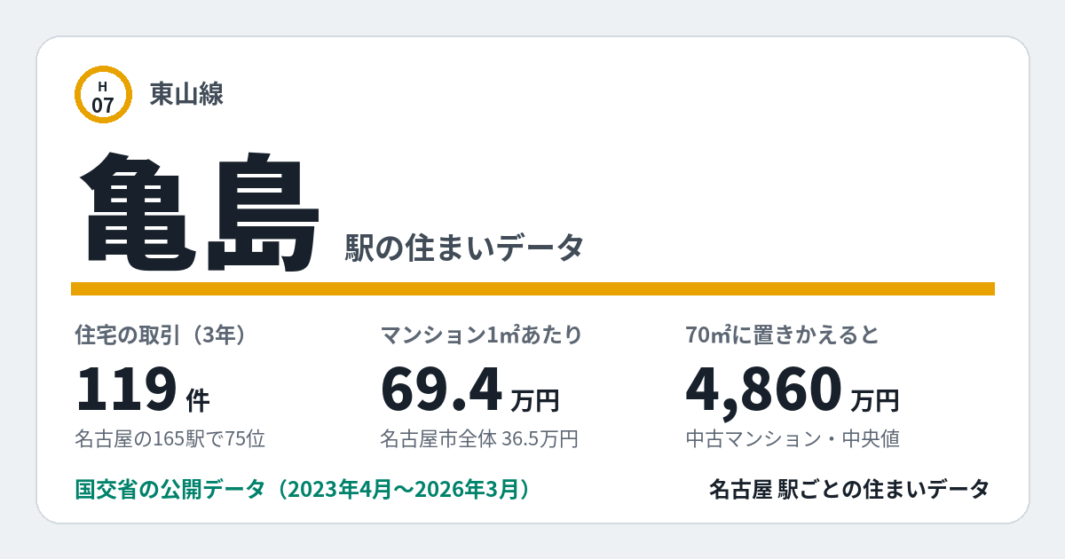 亀島駅のデータカード。住宅の取引119件、名古屋の165駅で75位。