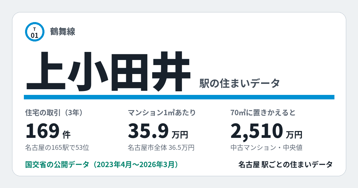 上小田井駅のデータカード。住宅の取引169件、名古屋の165駅で53位。