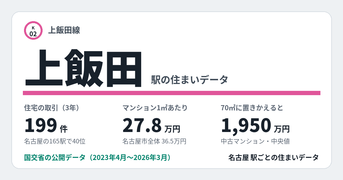 上飯田駅のデータカード。住宅の取引199件、名古屋の165駅で40位。