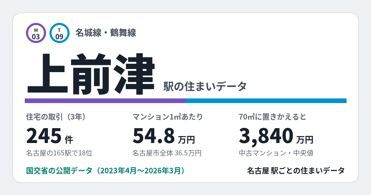 上前津駅のデータカード。住宅の取引245件、名古屋の165駅で18位。