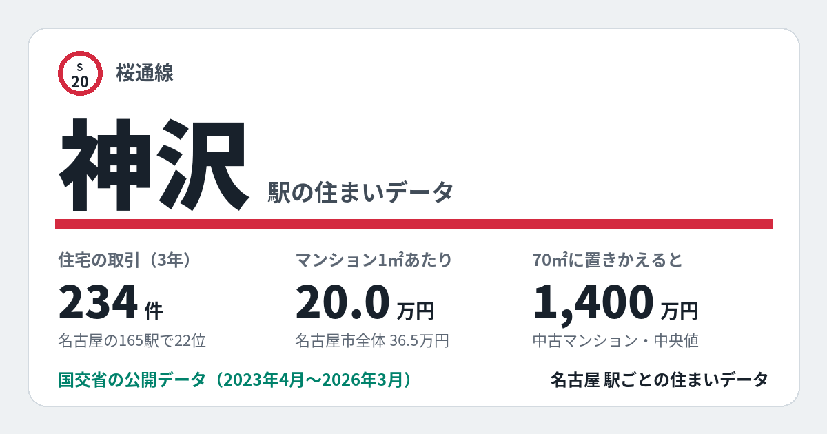 神沢駅のデータカード。住宅の取引234件、名古屋の165駅で22位。