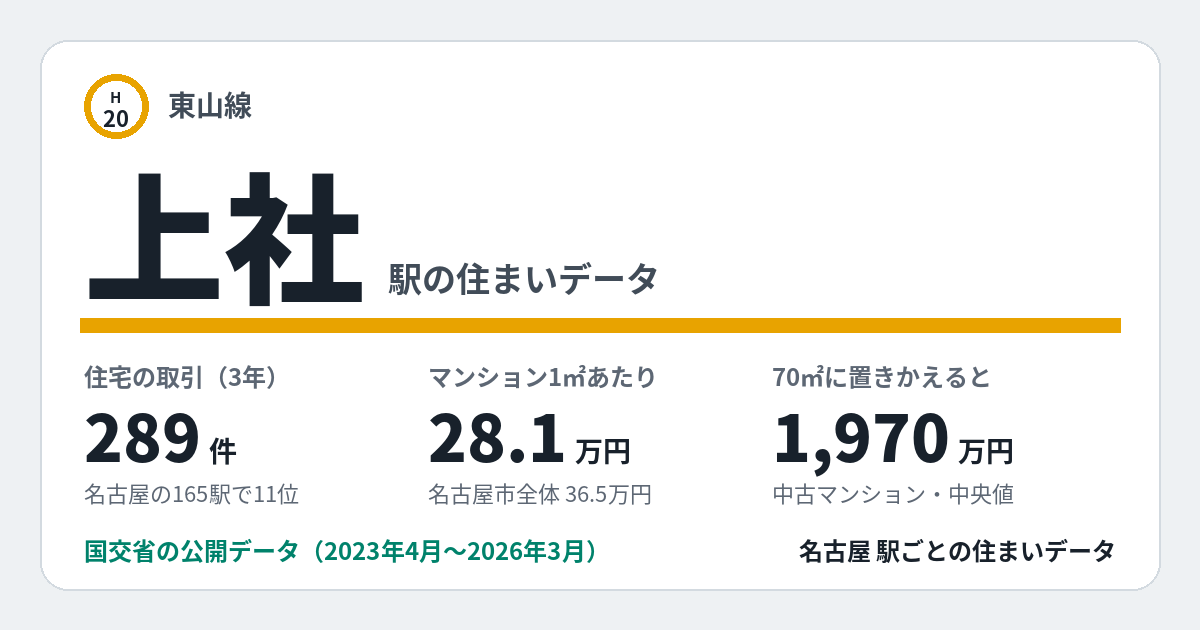 上社駅のデータカード。住宅の取引289件、名古屋の165駅で11位。