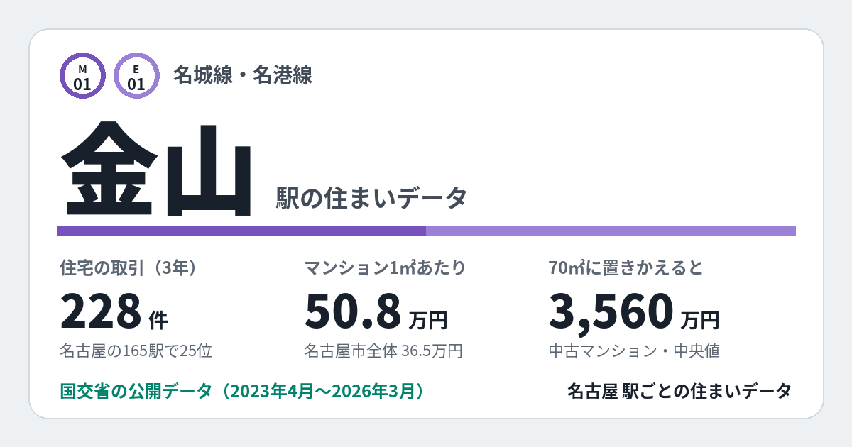金山駅のデータカード。住宅の取引228件、名古屋の165駅で25位。