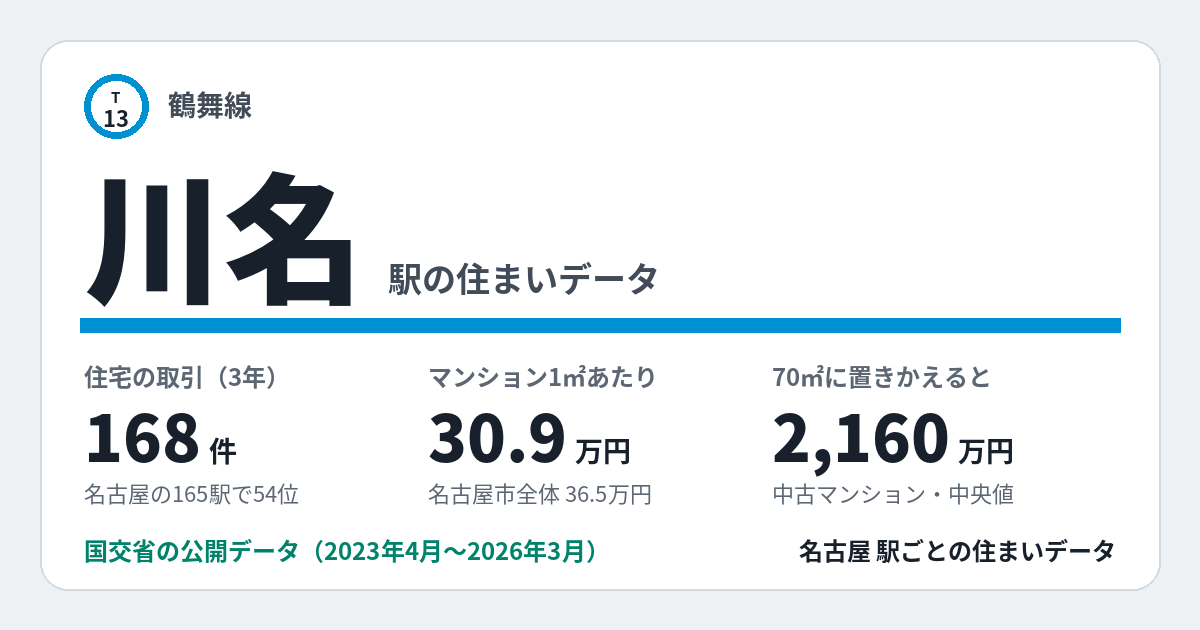 川名駅のデータカード。住宅の取引168件、名古屋の165駅で54位。