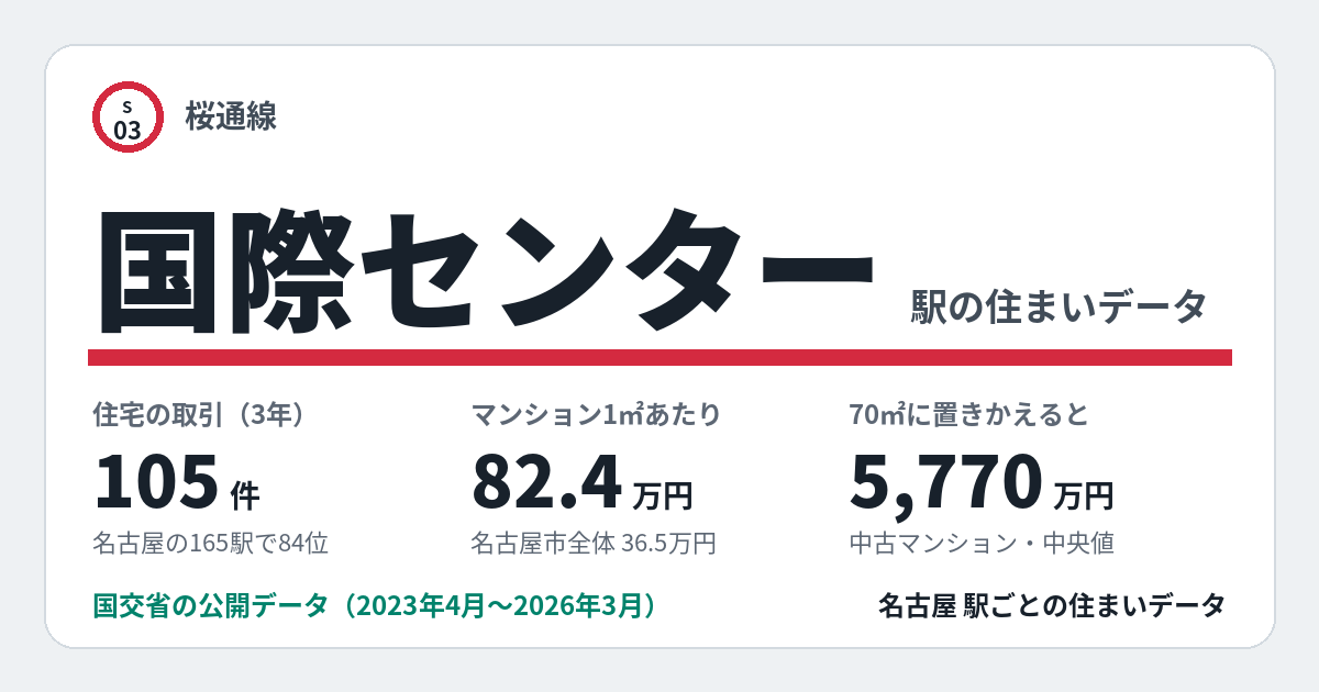 国際センター駅のデータカード。住宅の取引105件、名古屋の165駅で84位。