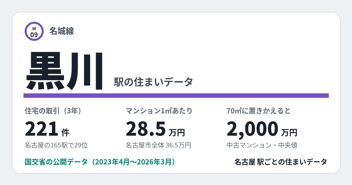 黒川駅のデータカード。住宅の取引221件、名古屋の165駅で29位。