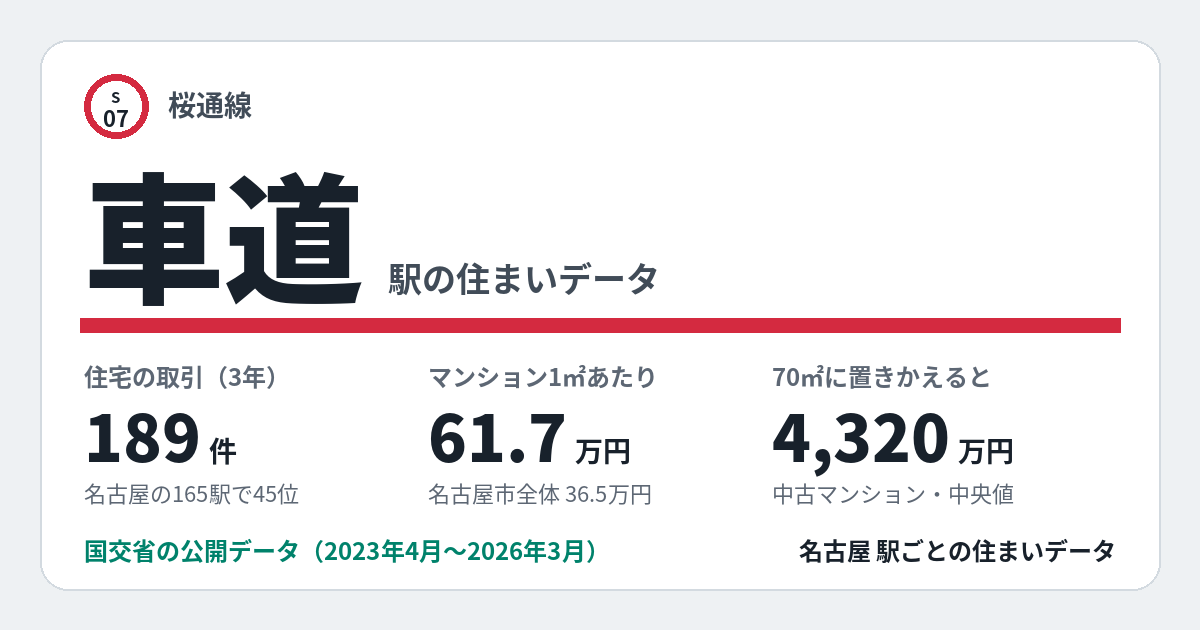 車道駅のデータカード。住宅の取引189件、名古屋の165駅で45位。