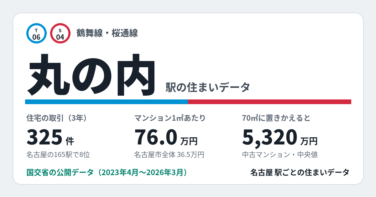 丸の内駅のデータカード。住宅の取引325件、名古屋の165駅で8位。