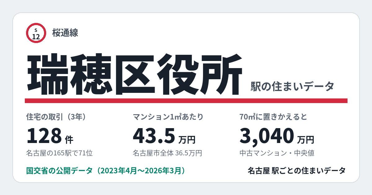 瑞穂区役所駅のデータカード。住宅の取引128件、名古屋の165駅で71位。