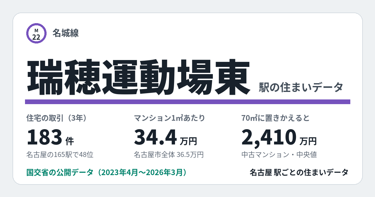 瑞穂運動場東駅のデータカード。住宅の取引183件、名古屋の165駅で48位。