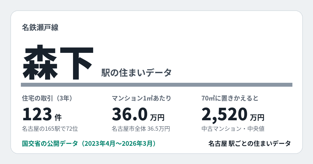 森下駅のデータカード。住宅の取引123件、名古屋の165駅で72位。