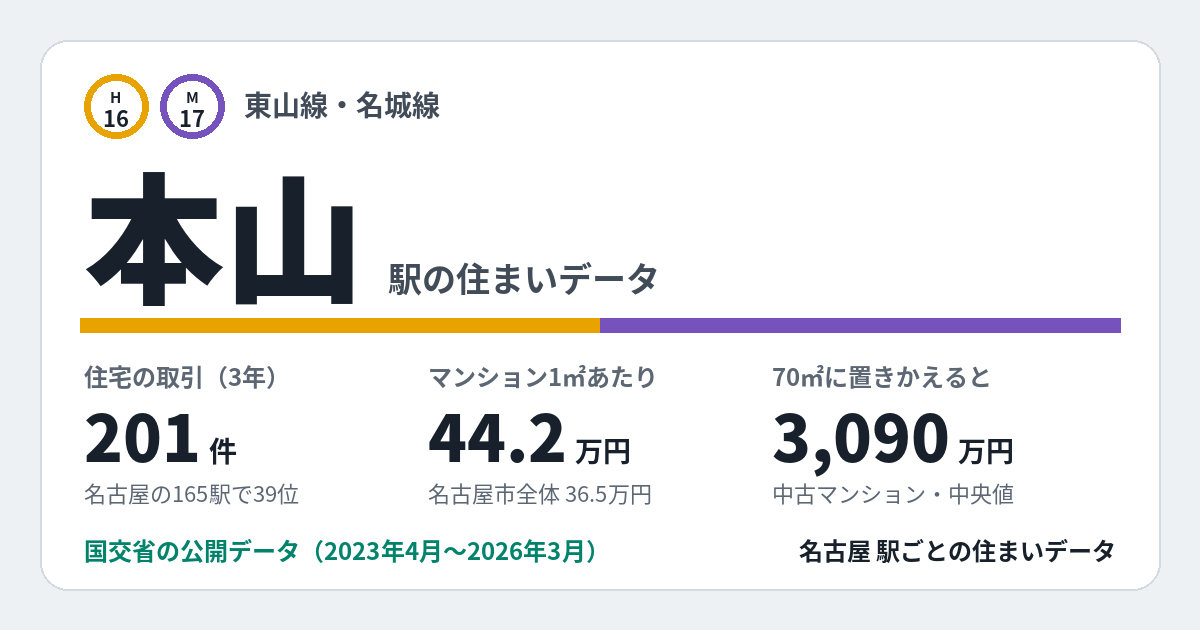 本山駅のデータカード。住宅の取引201件、名古屋の165駅で39位。