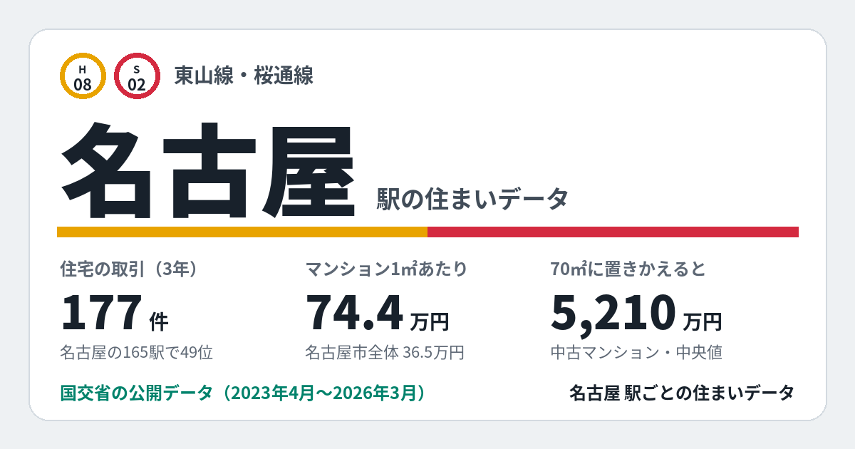 名古屋駅のデータカード。住宅の取引177件、名古屋の165駅で49位。