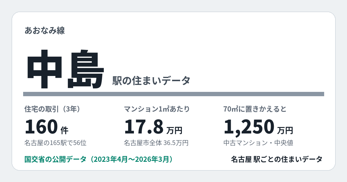 中島駅のデータカード。住宅の取引160件、名古屋の165駅で56位。