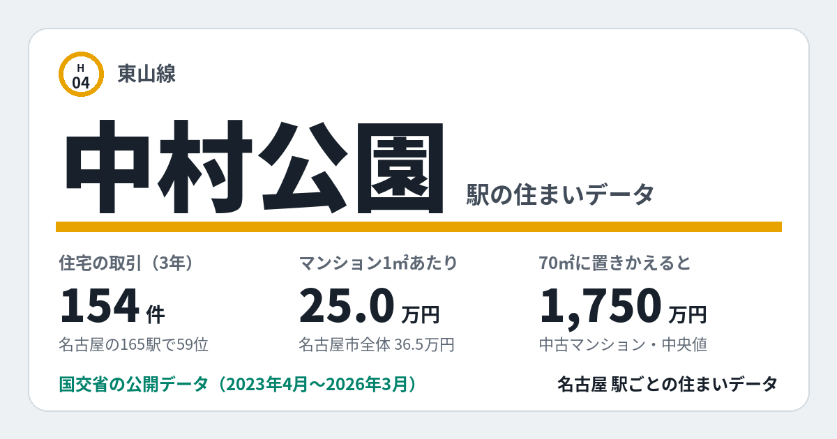 中村公園駅のデータカード。住宅の取引154件、名古屋の165駅で59位。