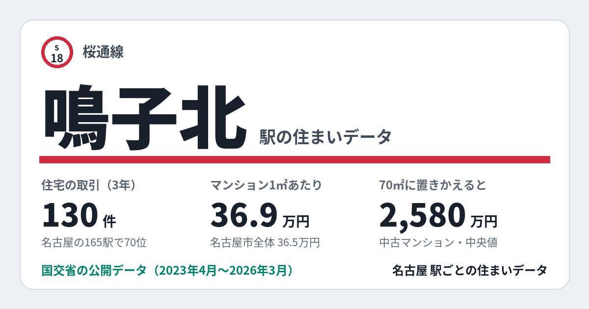 鳴子北駅のデータカード。住宅の取引130件、名古屋の165駅で70位。