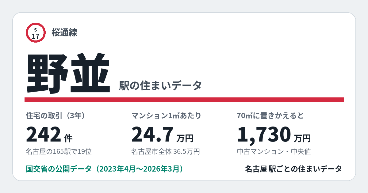 野並駅のデータカード。住宅の取引242件、名古屋の165駅で19位。