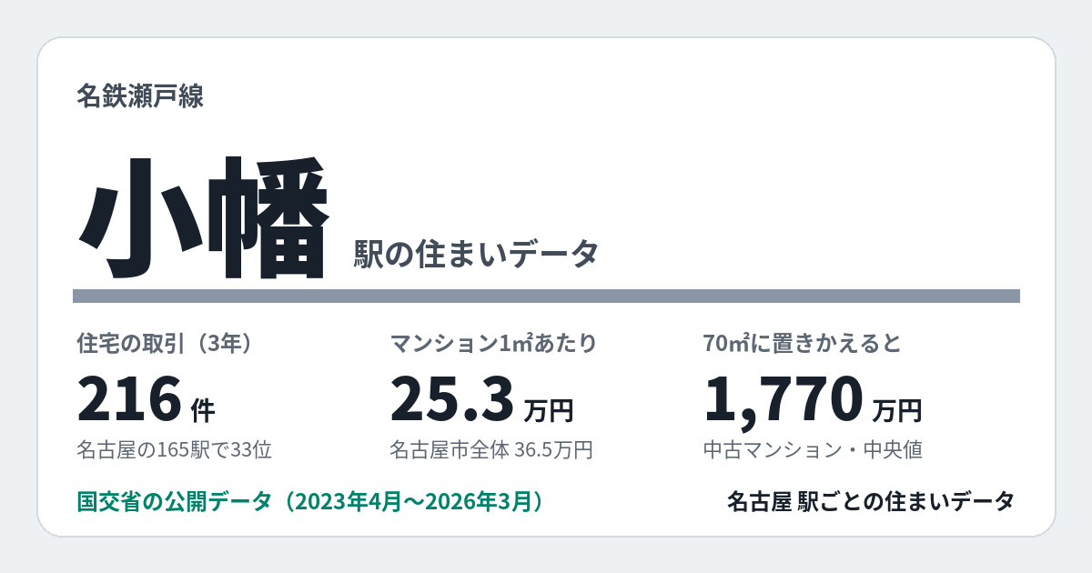 小幡駅のデータカード。住宅の取引216件、名古屋の165駅で33位。